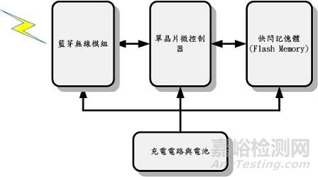 无线型睡眠呼吸暂停症监视系统研究方法与系统设计