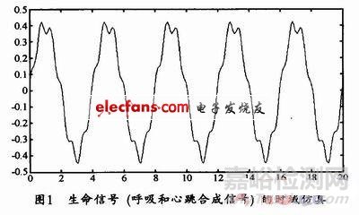 基于MATLAB软件心跳呼吸模型的仿真设计