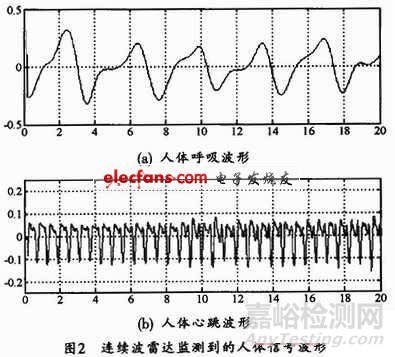 基于MATLAB软件心跳呼吸模型的仿真设计