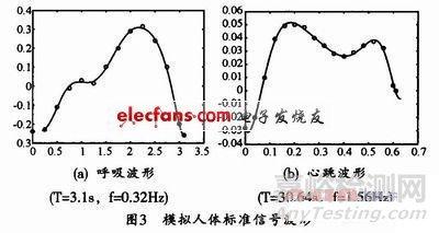 基于MATLAB软件心跳呼吸模型的仿真设计