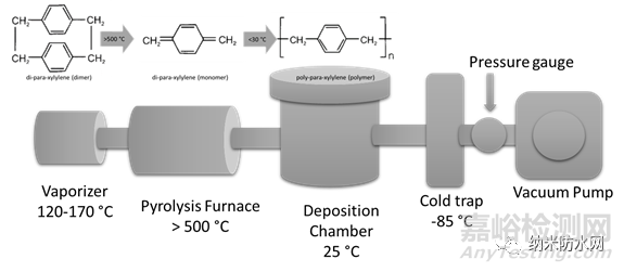 影响聚对二甲苯的沉积速率的因素