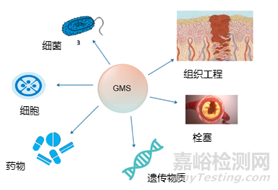 明胶微球的制备及在生物医药应用的研究进展