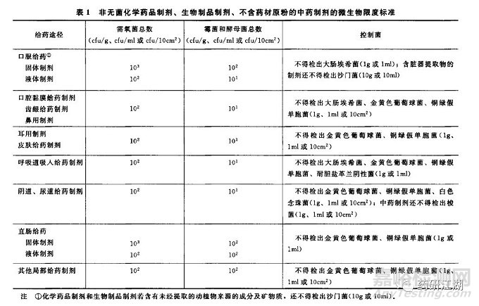 质量标准中的微生物限度和无菌检查