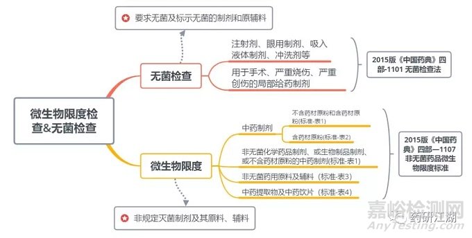 质量标准中的微生物限度和无菌检查