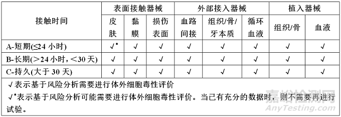 如何进行医疗器械的体外细胞毒性评价