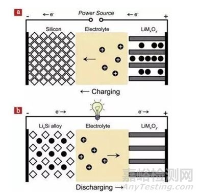 硅基负极材料粘结剂分类