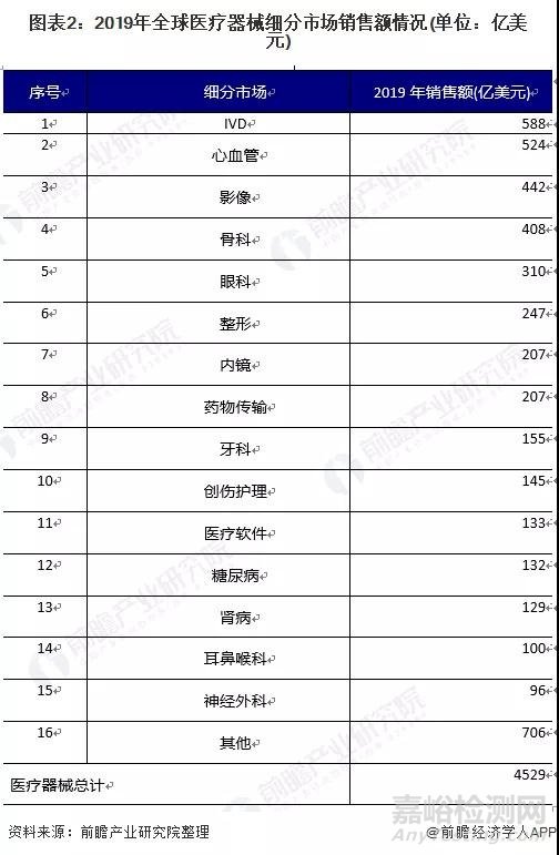 2021年全球医疗器械持续增长，规模将破5000亿美元