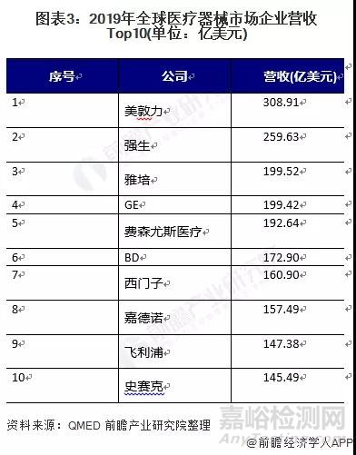 2021年全球医疗器械持续增长，规模将破5000亿美元