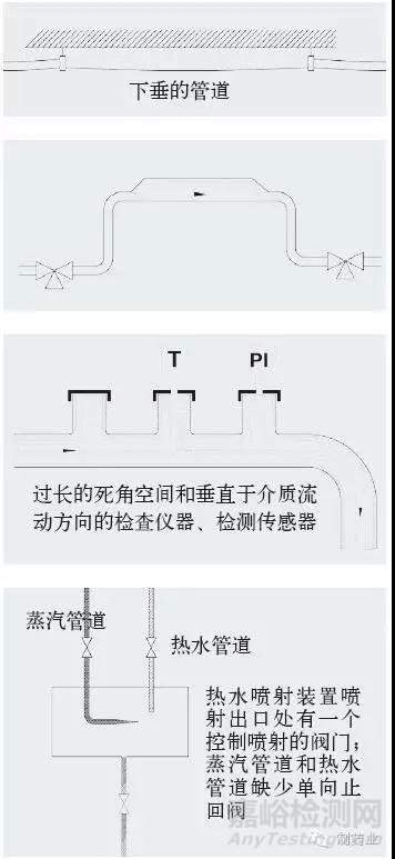 无菌生产线常见错误及有效避免措施