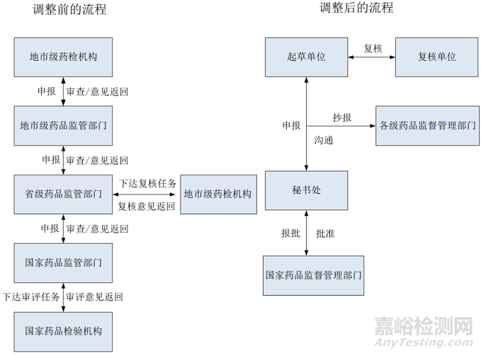 药品补充检验方法管理质量与效率研究