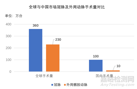 下肢动脉介入器械市场发展现状及竞争格局分析