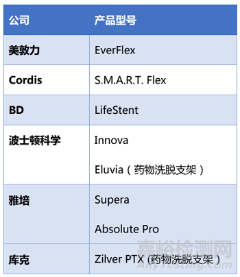 下肢动脉介入器械市场发展现状及竞争格局分析