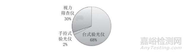 眼科屈光测试器械在注册申报中的常见问题