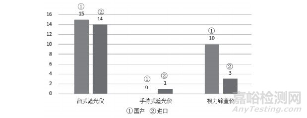 眼科屈光测试器械在注册申报中的常见问题