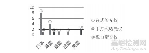 眼科屈光测试器械在注册申报中的常见问题