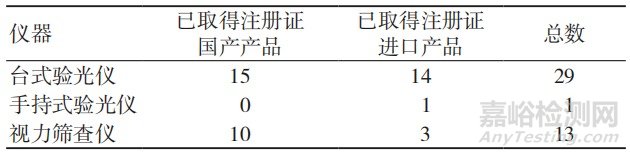 眼科屈光测试器械在注册申报中的常见问题