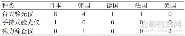 眼科屈光测试器械在注册申报中的常见问题