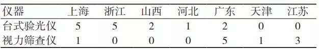 眼科屈光测试器械在注册申报中的常见问题