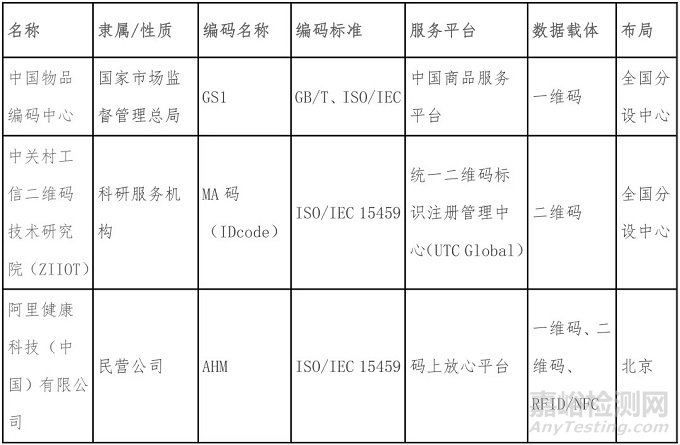 国内外UDI特定发码机构的运行要求和对比分析及如何选择发码机构