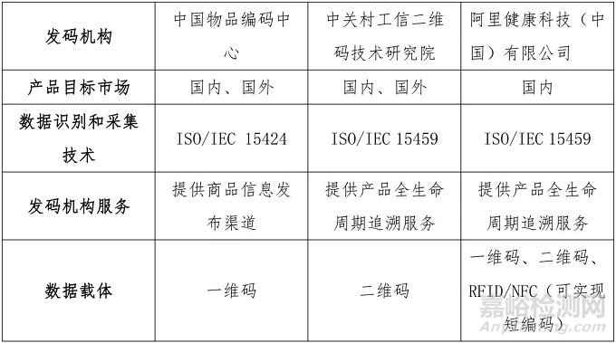 国内外UDI特定发码机构的运行要求和对比分析及如何选择发码机构