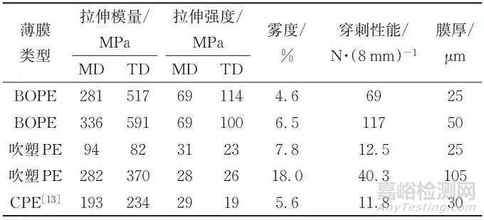 常用的包装高分子材料性能及优缺点