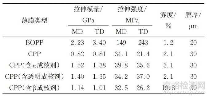 常用的包装高分子材料性能及优缺点