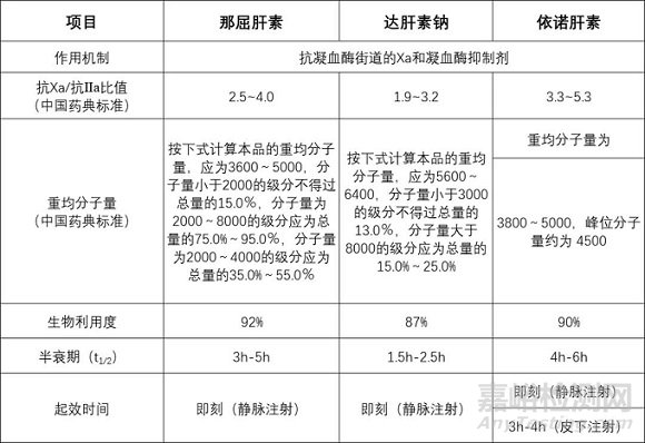 低分子量肝素：具有潜在免疫原性的复杂制剂