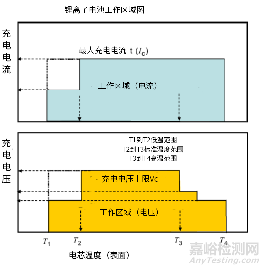 锂电池充电项目试验温度的检测标准与检测案例分析