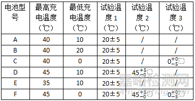 锂电池充电项目试验温度的检测标准与检测案例分析