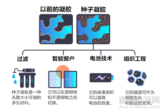 纳米粒子凝胶潜在应用领域简介