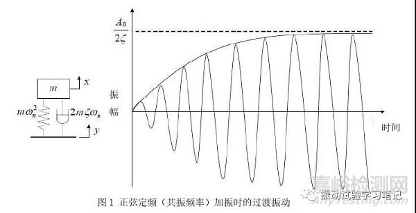 共振点探查试验扫频速度和扫频方向该如何选择？