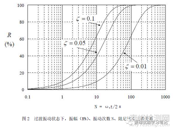 共振点探查试验扫频速度和扫频方向该如何选择？