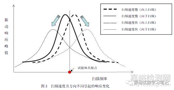 共振点探查试验扫频速度和扫频方向该如何选择？