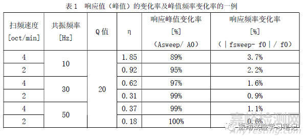 共振点探查试验扫频速度和扫频方向该如何选择？