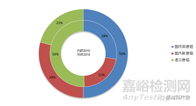 我国再生铝产业现状及发展方向