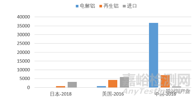 我国再生铝产业现状及发展方向