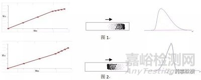 反相键合相色谱柱过载原因及解决方法