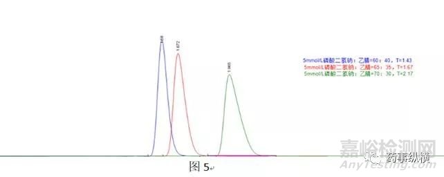 反相键合相色谱柱过载原因及解决方法