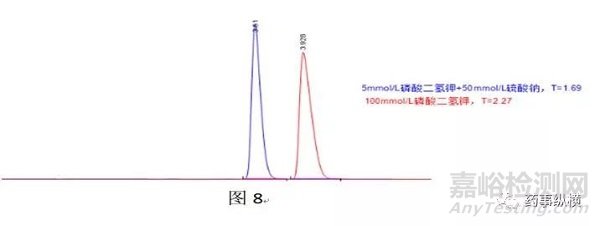 反相键合相色谱柱过载原因及解决方法