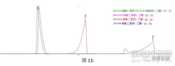 反相键合相色谱柱过载原因及解决方法