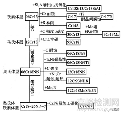 合金元素对不锈钢组织和性能的影响