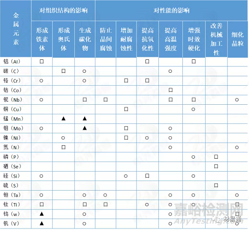 合金元素对不锈钢组织和性能的影响