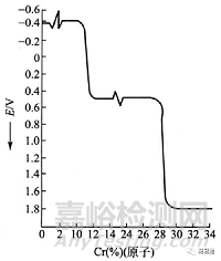 合金元素对不锈钢组织和性能的影响