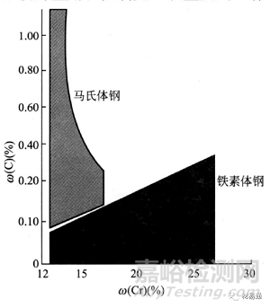 合金元素对不锈钢组织和性能的影响