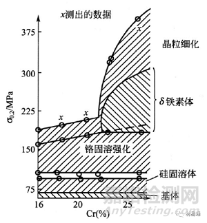 合金元素对不锈钢组织和性能的影响