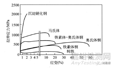 合金元素对不锈钢组织和性能的影响