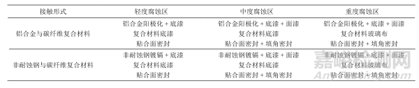 民用飞机机身腐蚀分区及防护介绍