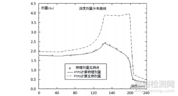 轻离子束放射治疗计划系统剂量计算准确性的验证方法