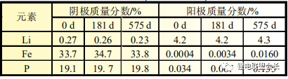 CATL锂电池高温存储性能衰减原因分析