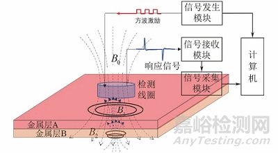 脉冲涡流应用于复合金属层材料鉴别